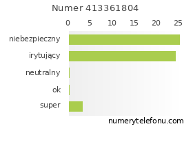 Oceny numeru telefonu 413361804