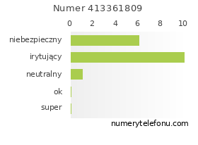 Oceny numeru telefonu 413361809