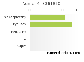 Oceny numeru telefonu 413361810
