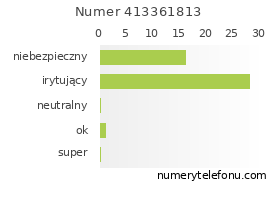 Oceny numeru telefonu 413361813