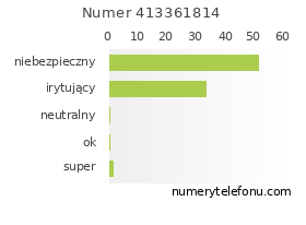 Oceny numeru telefonu 413361814