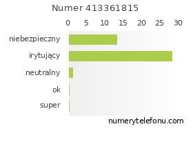 Oceny numeru telefonu 413361815