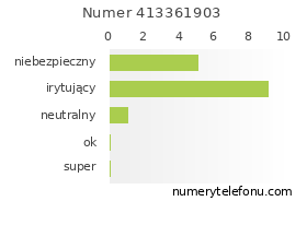 Oceny numeru telefonu 413361903