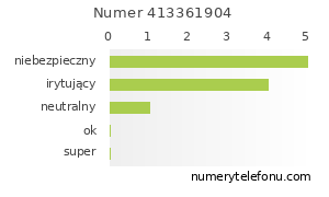 Oceny numeru telefonu 413361904