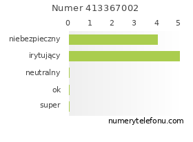 Oceny numeru telefonu 413367002