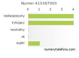 Oceny numeru telefonu 413367003