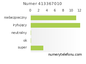 Oceny numeru telefonu 413367010