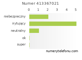 Oceny numeru telefonu 413367021