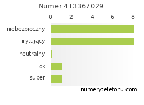 Oceny numeru telefonu 413367029