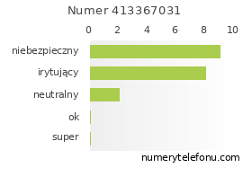 Oceny numeru telefonu 413367031