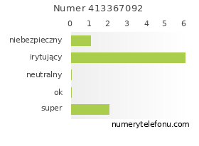 Oceny numeru telefonu 413367092