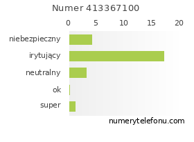 Oceny numeru telefonu 413367100