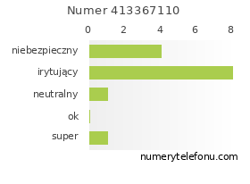 Oceny numeru telefonu 413367110
