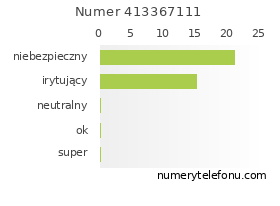 Oceny numeru telefonu 413367111