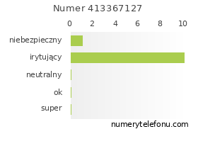 Oceny numeru telefonu 413367127