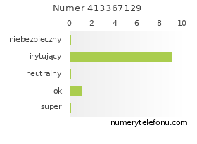 Oceny numeru telefonu 413367129