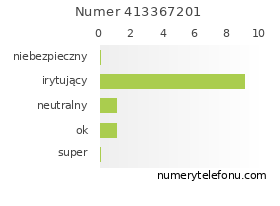 Oceny numeru telefonu 413367201