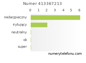 Oceny numeru telefonu 413367213
