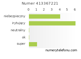 Oceny numeru telefonu 413367221