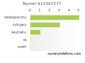 Oceny numeru telefonu 413367277