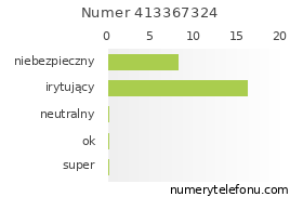 Oceny numeru telefonu 413367324