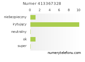 Oceny numeru telefonu 413367328