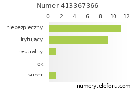 Oceny numeru telefonu 413367366