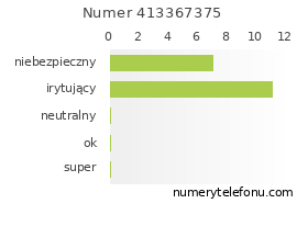 Oceny numeru telefonu 413367375