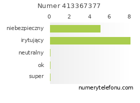 Oceny numeru telefonu 413367377