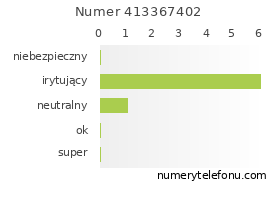 Oceny numeru telefonu 413367402