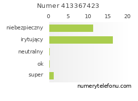 Oceny numeru telefonu 413367423