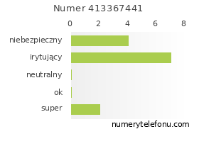 Oceny numeru telefonu 413367441