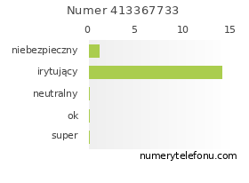 Oceny numeru telefonu 413367733