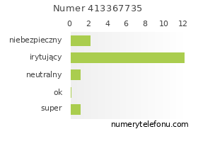 Oceny numeru telefonu 413367735