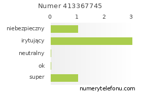 Oceny numeru telefonu 413367745
