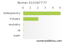 Oceny numeru telefonu 413367777