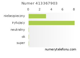 Oceny numeru telefonu 413367903