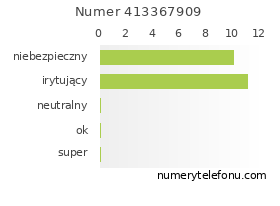 Oceny numeru telefonu 413367909