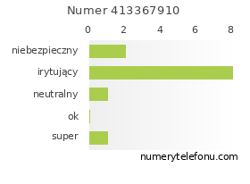 Oceny numeru telefonu 413367910