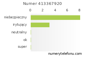 Oceny numeru telefonu 413367920