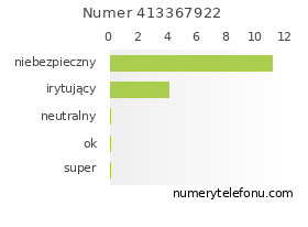 Oceny numeru telefonu 413367922