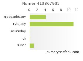 Oceny numeru telefonu 413367935