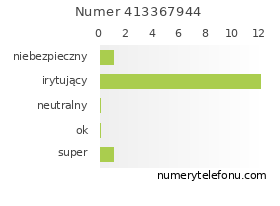 Oceny numeru telefonu 413367944