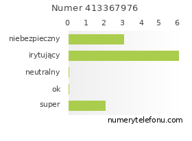 Oceny numeru telefonu 413367976