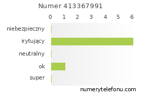 Oceny numeru telefonu 413367991