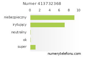 Oceny numeru telefonu 413732368