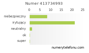 Oceny numeru telefonu 413734993