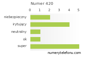 Oceny numeru telefonu 420