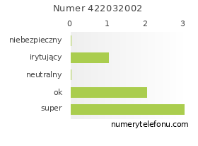 Oceny numeru telefonu 422032002