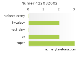 Oceny numeru telefonu 422032002